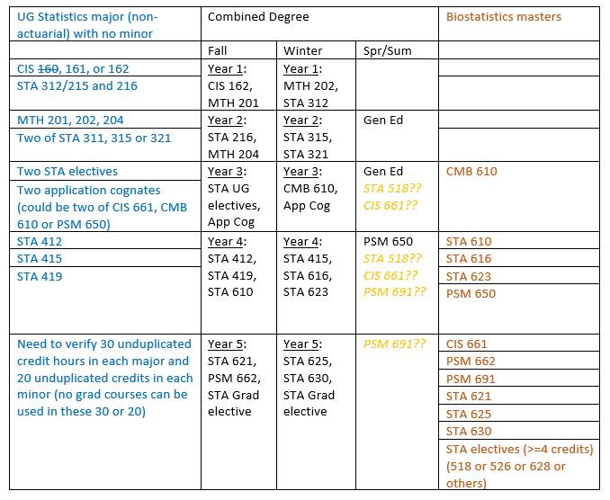 Combined Degree Advising for Statistics major (no minor) and Biostatistics masters